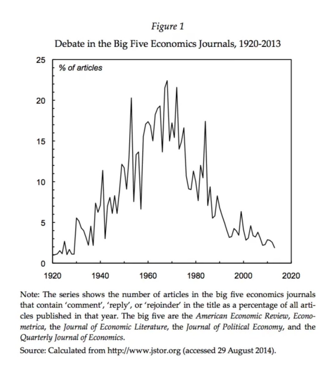 Fear explains why there is so little debate in economics.

Everyone is too scared to criticize the apex predators of academia, lest they become prey. That is how I now understand this chart I made 10 years ago: a culture of fear killed debate.

And it is not just in economics.