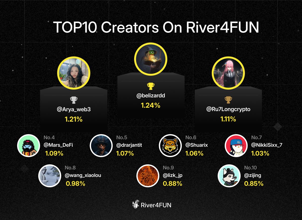 TOP10 creators on River4FUN
🥇 <a href="/belizardd/">defizard</a> — 1.24%
🥈 <a href="/Arya_web3/">Arya@羊姐社区🦅</a> — 1.21%
🥉 <a href="/Ru7Longcrypto/">Ru7</a> — 1.11%

4️⃣ <a href="/Mars_DeFi/">Mars_DeFi</a> — 1.09%
5️⃣ <a href="/drarjantit/">Arjantit</a> — 1.07%
6️⃣ <a href="/Shuarix/">Shuarix™</a> — 1.06%
7️⃣ <a href="/NikkiSixx_7/">NikkiSixx7</a> — 1.03%
8️⃣ <a href="/wang_xiaolou/">日拱一卒王小楼</a> — 0.98%
9️⃣ <a href="/lizk_jp/">lizk.bob</a> — 0.88%
🔟 <a href="/zijing/">子敬</a> — 0.85%