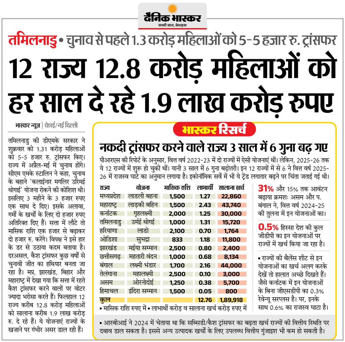 DainikBhaskar's tweet photo. तमिलनाडु : चुनाव से पहले डीएमके सरकार ने 1.3 करोड़ महिलाओं को 5-5 हजार रु. किए ट्रांसफर... 3 साल में ऐसी योजनाएं 6 गुना बढ़ी, 12 राज्य हर साल ₹1.9 लाख करोड़ महिलाओं को दे रहे
#TamilNadu #DMK #WomenEmpowerment #CashTransferScheme
अधिक खबरें और ई-पेपर पढ़ने के लिए दैनिक भास्कर एप इंस्टॉल करें - https://t.co/xvtHwBsRxh