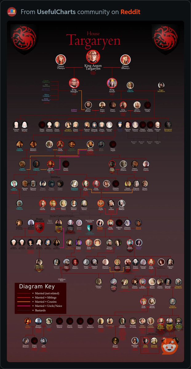 How messed up would the Targaryens be from their incest given that the marriages in the line of succession were intermittently non-incestuous?