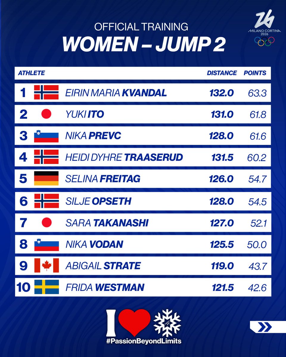 FISskijumping's tweet photo. Eirin Maria Kvandal 🇳🇴 and Nika Prevc 🇸🇮 win the last official training rounds ahead of women's large hill competition 🔥

#fisskijumping #PassionBeyondLimits https://t.co/Uni6lM3IPU