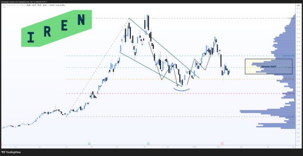 🚀 $IREN is where JPMorgan dove headfirst, like sharks 🦈catching a scent.

They added around 688k more shares, which basically X2 their position. They’re sitting on roughly 1.35 million now. That filing is not small potatoes.

JPM doesn’t just wake up on a random Tuesday and go