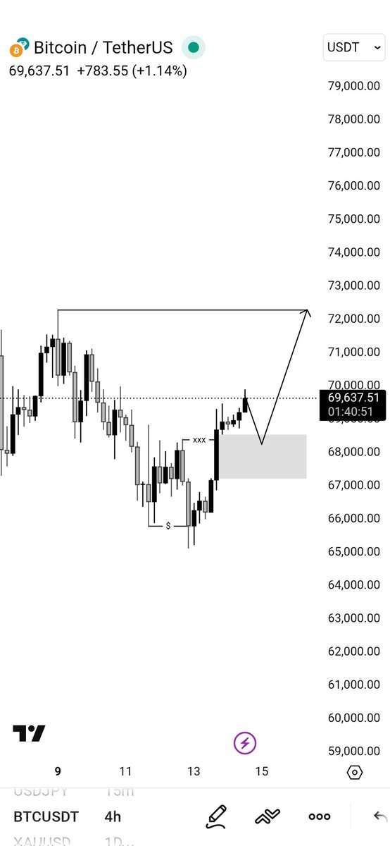 After confirmation, $BTC may move higher.