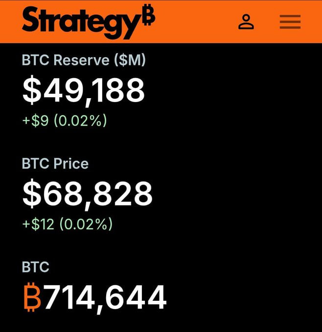 🚨 BIG: Strategy now holds 3.4% of the entire crypto supply.

#microStrategy