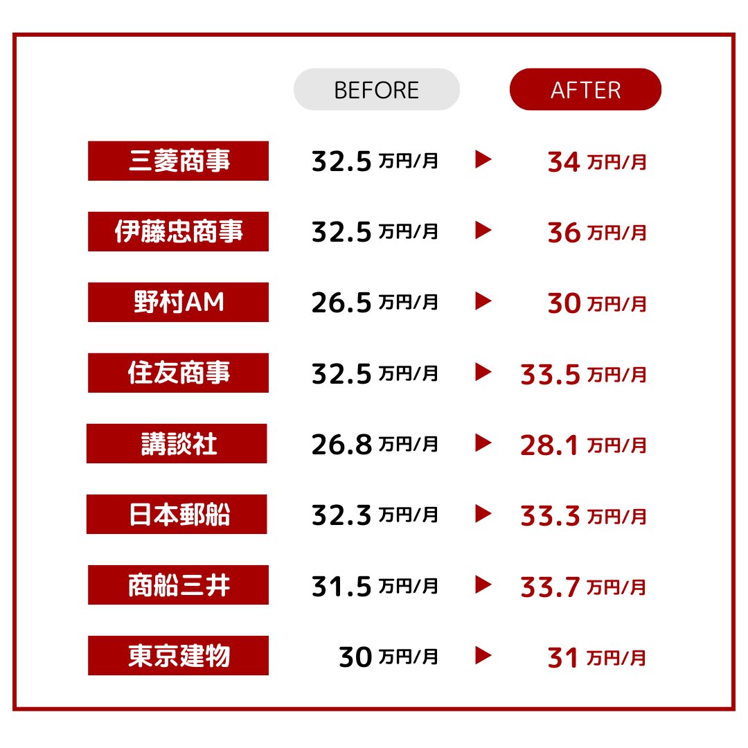 saelema_1899's tweet photo. 【2026年最新】
初任給増額を発表した企業一覧💵 https://t.co/swHKPpMlLS