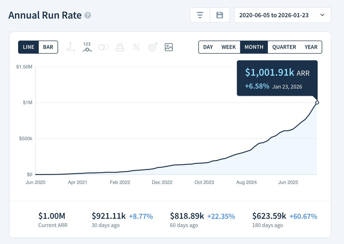 vikashkprajapat's tweet photo. SaaS founders are sleeping on YouTube.

I recently found an indie builder doing $1M ARR solely from YouTube SEO.

His channel? 
Only 3,200 subscribers.

No viral videos. 
No massive audience. 
Just search.

YouTube is the most predictable growth channel. 

Here's why you should start today 🧵