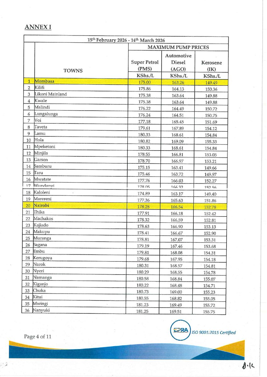 In Nairobi, Super Petrol, Diesel and Kerosene now retail at Kshs.178.28, Kshs.166.54 and Kshs.152.78 effective midnight for the next 30 days.