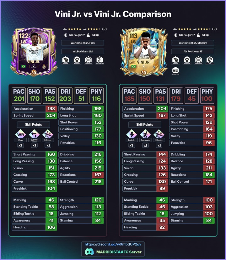 108 Vini Jr.  🇧🇷
Cant run
Cant shoot
Cant dribble 
A Card from the Jurassic era 🦕

Yet Somehow....
More acceleration than 117 Vini Jr. 

Washed game
Washed skill points.

<a href="/JONALDINHOtm/">JONALDINHO90™</a>