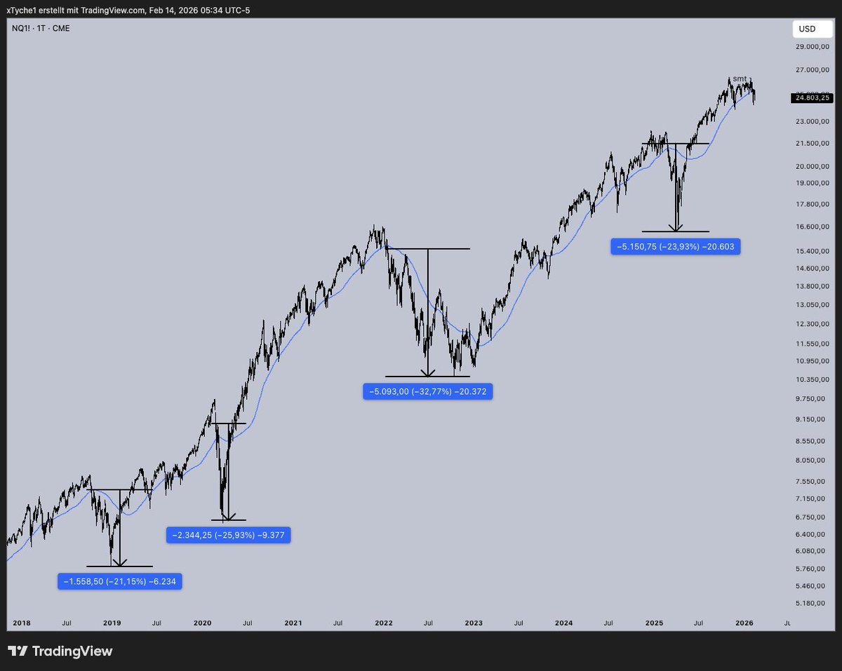 $NQ

Not looking good at all

First time since the Tariff Crash (-20%) that we get below and reject the 100-Daily SMA...