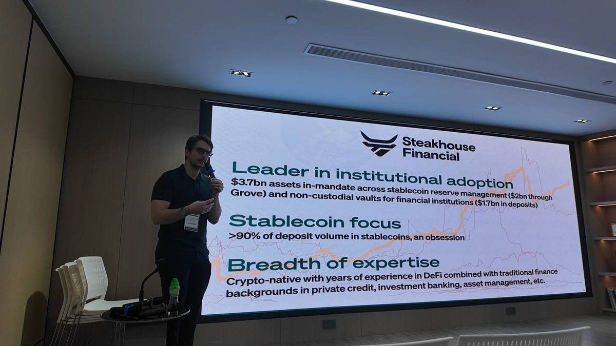 Capital Summit HK <a href="/consensus_hk/">Consensus Hong Kong</a> — Keynote: Institutional DeFi in practice (Feb 11)

<a href="/SteakhouseFi/">Steakhouse Financial</a> shared the operator view: if DeFi is going institutional, the product can’t be “APY-first” — it has to be risk-first, process-first.

Key takeaways:
Institutional adoption starts