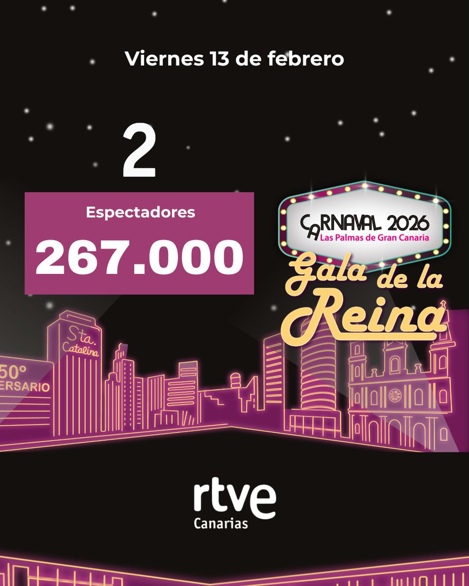 #AUDIENCIAS | ¡Muchísimas gracias una vez más! ❤️

En toda España, 267.000 espectadores siguieron anoche en <a href="/la2_tve/">La 2</a> nuestro programa de Carnaval, previo a la Gala de la Reina de Las Palmas de Gran Canaria. 

El espacio, hecho por los profesionales de RTVE Canarias y presentado