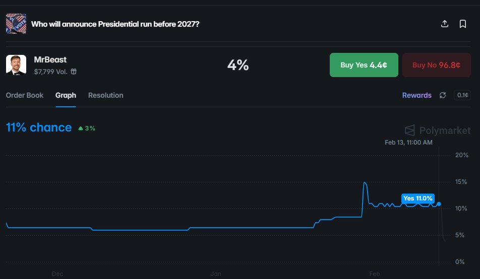 Mr Beast is 27. You can't run for president unless you're 35

This was literally 11% chance yesterday. even at 4% this has to be free money.