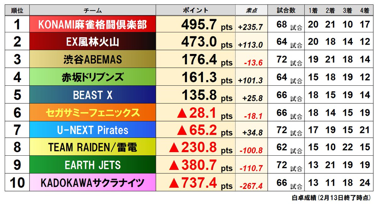 白卓／黒卓チームスコア成績】 来週で黒卓の開催が終了。 初代黒卓位