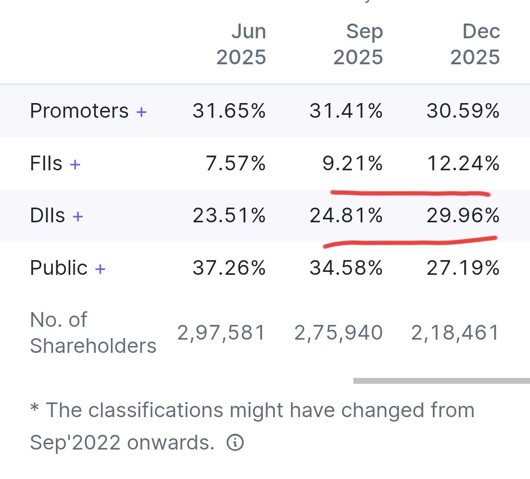 Technicalchart1's tweet photo. 🚨 This stock is being accumulated quietly… 
Sales are rising 📈
Profits are improving 💰
And institutions are buying like crazy.

FIIs + DIIs increased their stake sharply while retail is exiting.

Smart money is early.
Want the name?
RT & I’ll DM you. 👀
#StockMarket #Investing
