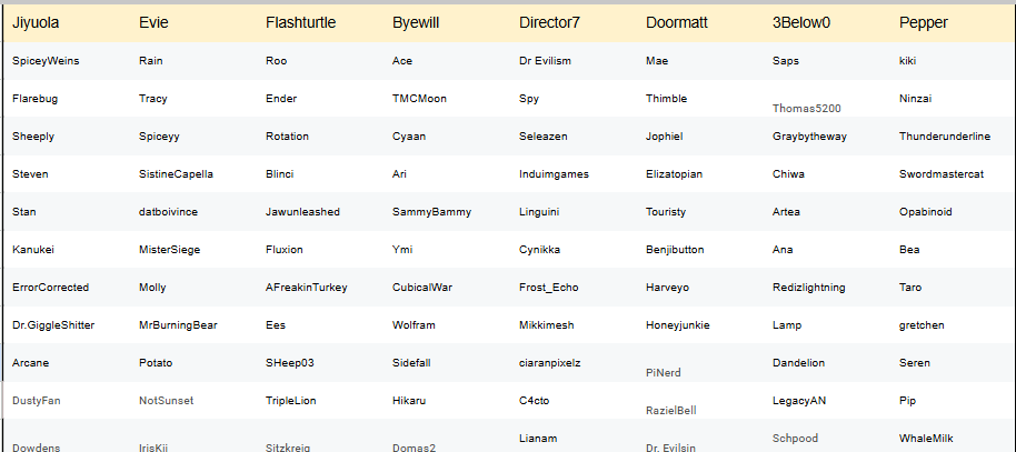 🚨TEAM UPDATE 🚀
<a href="/JophielsWings/">Jophiel</a> will be moving to team six as Teaocity has dropped due to availability issues, and <a href="/schpoods/">schpood</a> will join team seven!