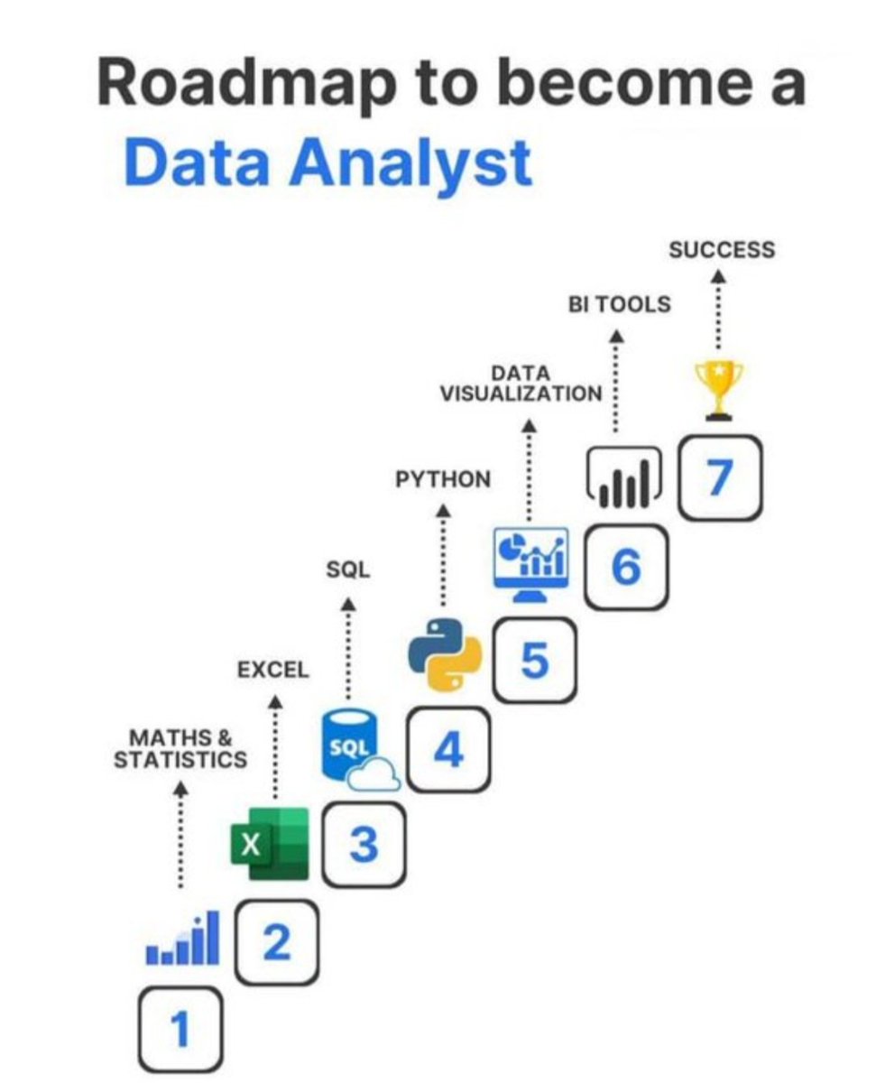 Dipanshu_AI's tweet photo. Free Certification Courses to Learn Data Analytics in 2026:

1. Python
🔗 https://t.co/DpIOEnwRJI

2. SQL
🔗 https://t.co/mrPFZJZkKV…

3. Statistics and R
🔗 https://t.co/iAaVQ0SeJZ…

4. Data Science: R Basics
🔗https://t.co/iAaVQ0SeJZ…

5. Excel and PowerBI
🔗 https://t.co/6p9CArZ9l7…

6. Data Science: Visualization
🔗https://t.co/4giJzIeVPs…

7. Data Science: Machine Learning
🔗https://t.co/JXP8gWvE9P…

8. R
🔗https://t.co/HPauVgPVmn

9. Tableau
🔗https://t.co/JLstVgYolj

10. PowerBI
🔗 https://t.co/OFRsfKMX0a

11. Data Science: Productivity Tools
🔗 https://t.co/WUt5dSx1m2

12. Data Science: Probability
🔗https://t.co/u4uWhcleZ7…

13. Mathematics
🔗https://t.co/A4yHI6LFmt

14. Statistics
🔗 https://t.co/ZvWfvd45oZ

15. Data Visualization
🔗https://t.co/mUyLDU9LnI

16. Machine Learning
🔗 https://t.co/tAPONjVMPP

17. Machine Learning
🔗 https://t.co/tAPONjVMPP

17. Deep Learning
🔗 https://t.co/jyuAznlhQY

18. Data Science: Linear Regression
 🔗https://t.co/kZEWFpoTDK…

19. Data Science: Wrangling
🔗https://t.co/41xq1oTKvG…

20. Linear Algebra
🔗 https://t.co/Elp8DtL7IZ…

21. Probability
🔗 https://t.co/kZEWFpoTDK…

22. Introduction to Linear Models and Matrix Algebra
🔗https://t.co/LjO1WE8klL…

23. Data Science: Capstone
🔗 https://t.co/41xq1oTKvG…

 24. Data Analysis
🔗 https://t.co/Elp8DtL7IZ…

25. IBM Data Science Professional Certificate
https://t.co/xYTpSCqQBj

26. Neural Networks and Deep Learning
https://t.co/k7vDgMqifM

27. Supervised Machine Learning: Regression and Classification
https://t.co/kLys01UzxV

Follow @DipanshuKu55175 for more