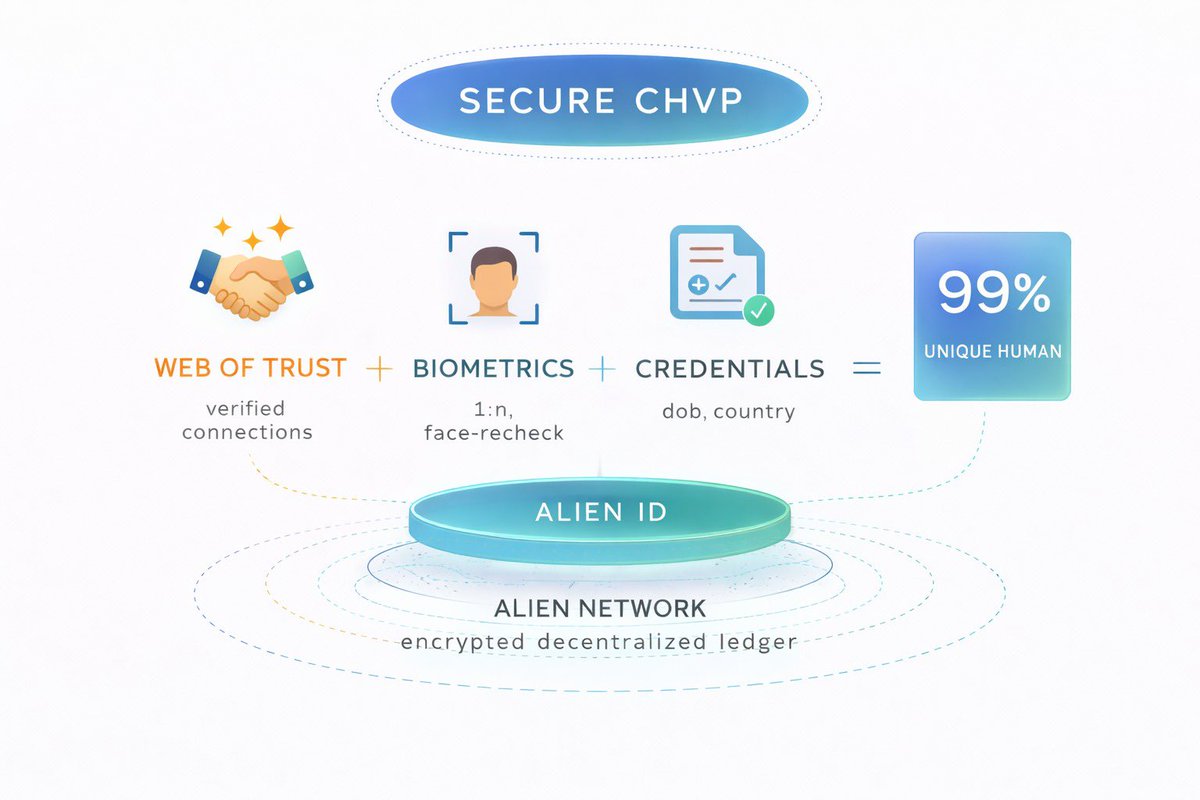 the Continuous Human Verification Protocol (CHVP) is the core innovation of the Alien team

it integrates 3 verification events into a single chain: face biometry verifies a living human is present while creating a unique key; notarized credentials confirm identity through an