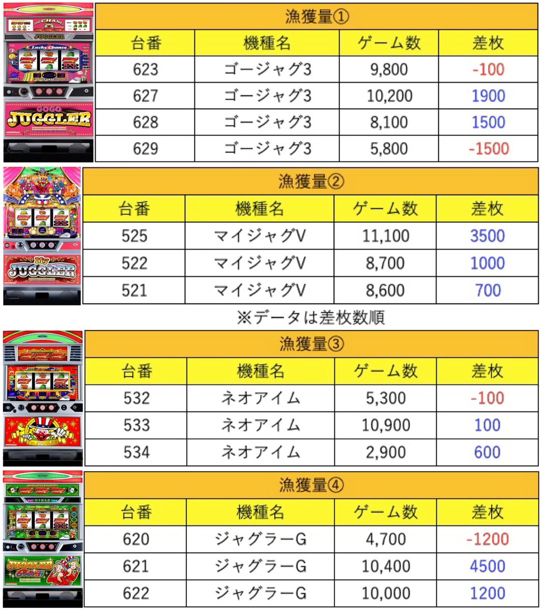 ジャンドリ結果】 2月13日(金) ベガスベガス名掛丁 S設置台数：218台