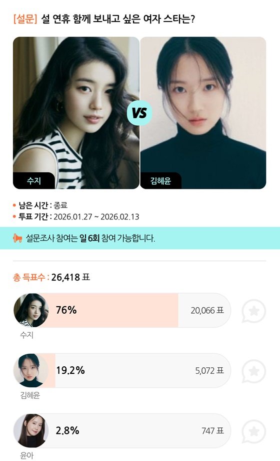 Suzy Ranks #1 on "Female Stars We Want to Spend the Lunar New Year Holiday With" 🎊✨🩷

🔗news.nate.com/view/20260214n…

#배수지 #수지 #SUZY #BaeSuzy