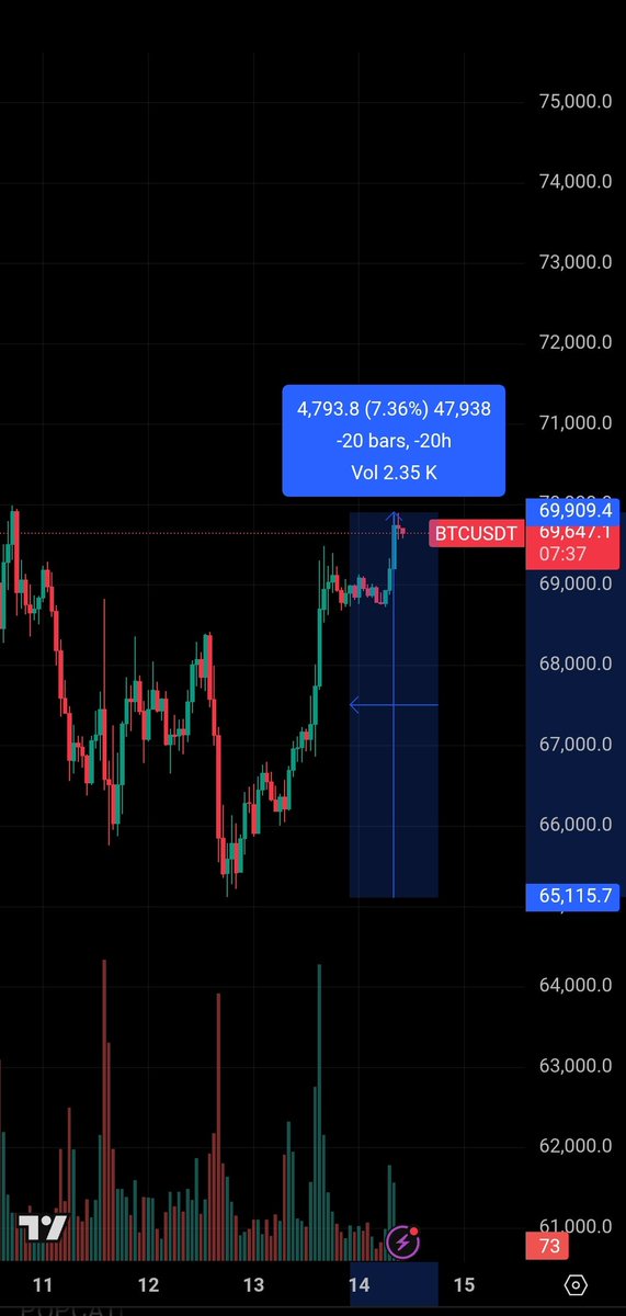 Angelofbitcoin's tweet photo. Over 7% profit on #BTC in just 2 days. You're welcome. Now, pay attention to the area around $72,000. There's significant resistance there. https://t.co/aJzqrsWgxT