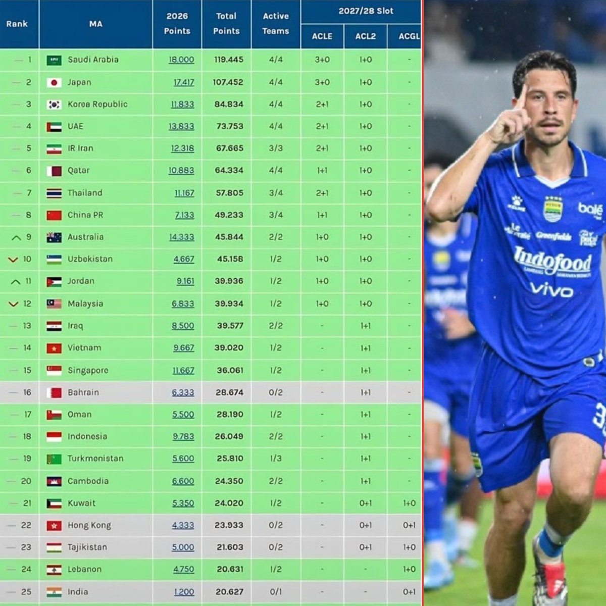Walaupun 🇮🇩Persib Bandung takluk dari 🇹🇭Ratchaburi beberapa hari lalu, namun posisi Liga Indonesia masih di rank 18 Asia, tidak ada pergeseran.
