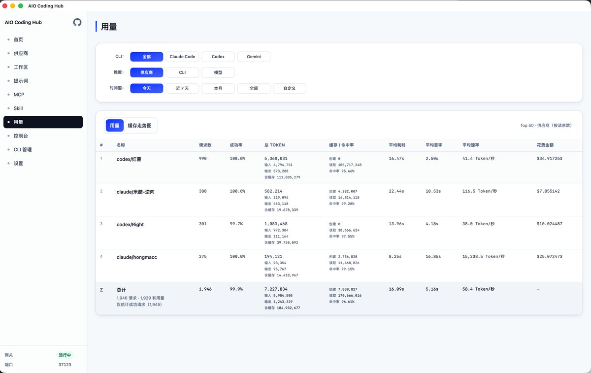 ibucoin's tweet photo. 推荐一个软件：aio-coding-hub
我主要用来管理Claude Code / Codex / Gemini CLI的第三方公益站渠道的，以前用的cc switch来进行管理，现在这个的话，功能更多，而且更方便。
优点的话，在于通过本地网关统一调用，可以看到调用记录，配置也比cc switch容易一些。

https://t.co/lumNDLsPzr https://t.co/DITELgrCbx