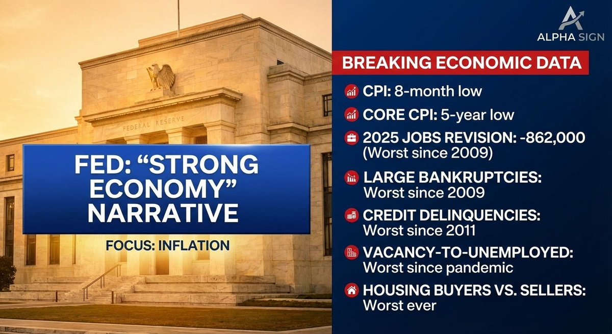 AlphaSigns5's tweet image. 🏛️ STATE OF THE MACRO: The Disconnect Grows

Despite the Federal Reserve’s "solid growth" narrative, the latest data paints a starkly different picture of the U.S. consumer and labor landscape.

The Numbers:

CPI: Hits an 8-month low at 2.4%.

Core CPI: Drops to a 5-year low of…
