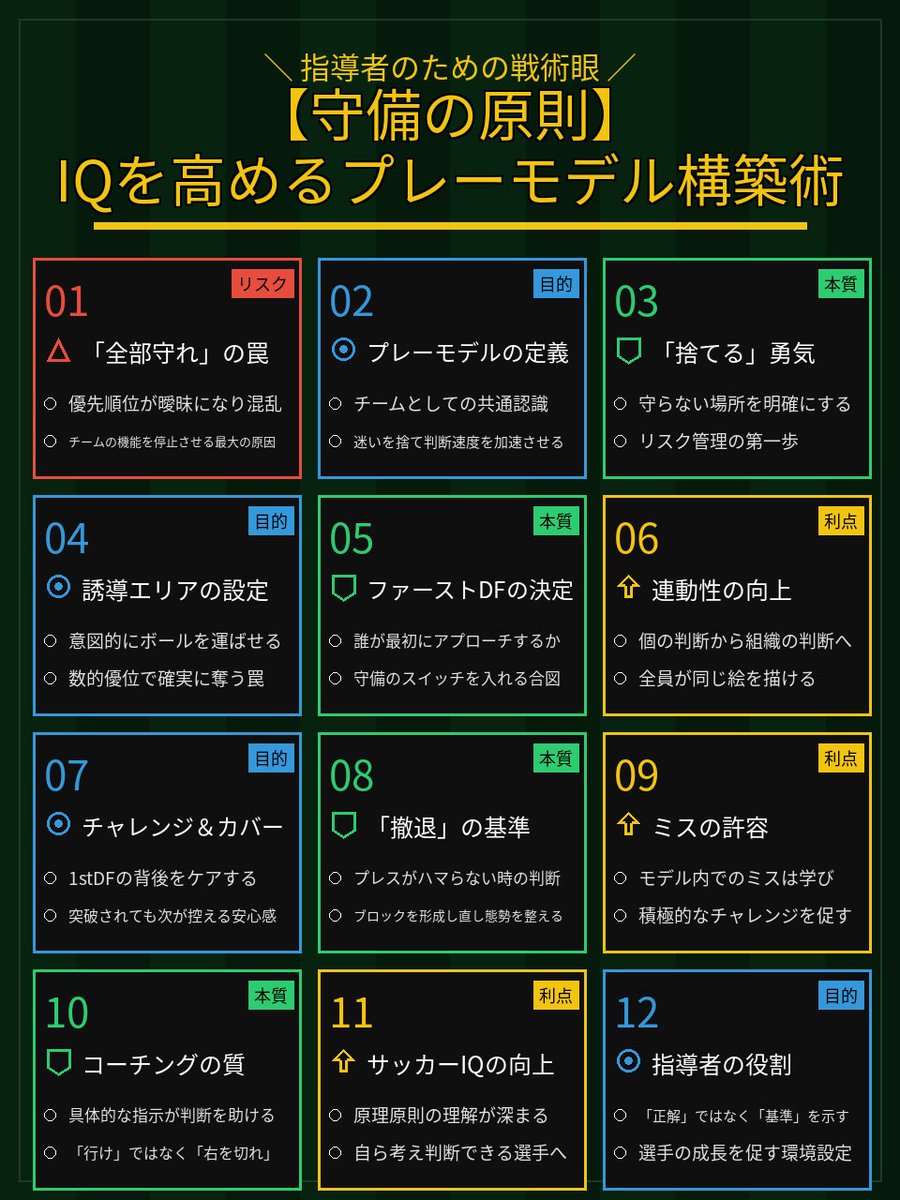 MethodLabo's tweet image. 守備を１２個の要素に分解しました。
#サッカー戦術 #サッカー指導者 #サッカー