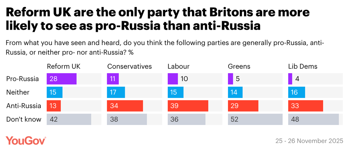 Keir Starmer has branded Reform UK as 'pro-Putin' at the Munich Security Conference

28% of Britons see Reform UK as pro-Russia, making them the only party the public see as more pro-Russia than anti-Russia

Results link in replies
