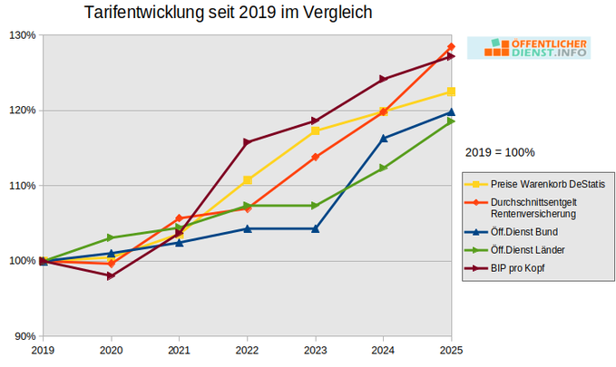 Die Tarifrunde im
Öffentlichen Dienst der Länder ist abgeschlossen, 5,8 % sind es über 27 Monate. Ein akzeptables Ergebnis, die Nullrunde zu Beginn tut weh.

Wer aber meint, in ÖD verdiente man zu viel, dem sei folgende Grafik ans Herz gelegt.