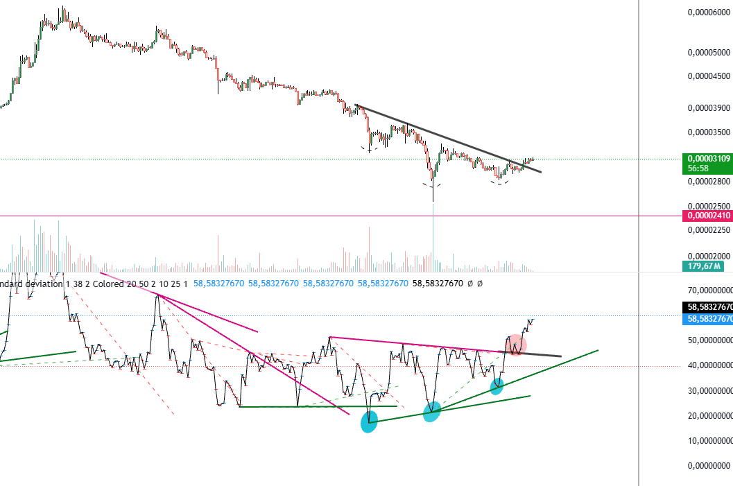 $FLOKI
We have a lot of divergences at 4h
We've broken through the RSI and are slowly starting to wake up.
$FLOKI has a solid foundation. It doesn't feel like an empty meme coin.