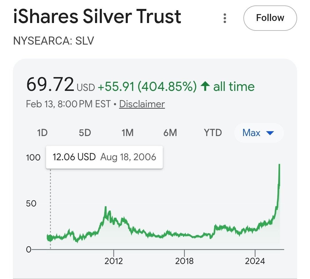 When looking at $slv its interesting for a long PERIOD of time it was dead money imagine hoping and praying if you bought this assest one day you be rich it took 20 years for a ath never just focus on assest focus on income to place bets on muilplte bets life is tricky mane
