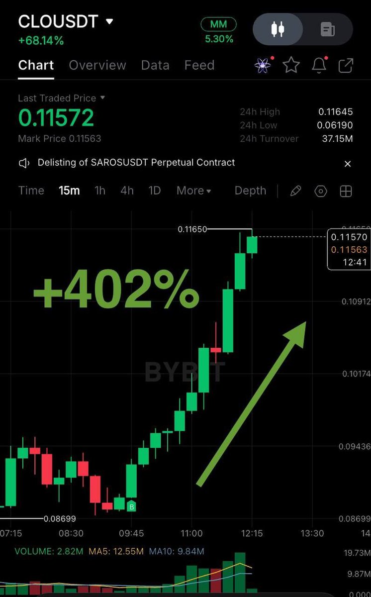 andy_scope's tweet photo. #CLOUSDT+402 

And what do we have now? 🤨
We have fast x5️⃣ profit 🚀

You have missed everything once again 😢

#Crypto #Altcoins #BTC https://t.co/QeI5O98cwD