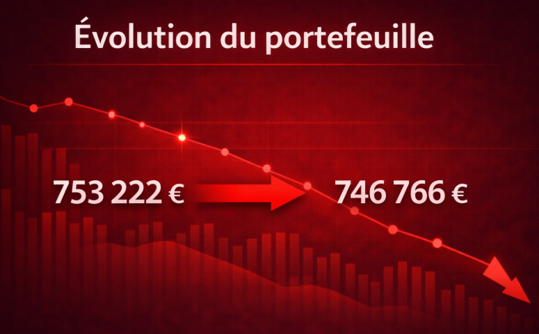💵 Bilan de semaine 💵

🥐 Valorisation : 746 766 €
🥐 Evolution du PF : 📉- 6 456 € (- 0,86 %)
🥐 Apport : 0
🥐 Dividendes reçus : 179,94 €

🥐 Achats :
      🔸 20 actions S&amp;P Global $SPGI
      🔸 5 actions Adyen $ADYEN

🥐 Vente :
      🔸 Ligne MSCI $MSCI : 8 actions