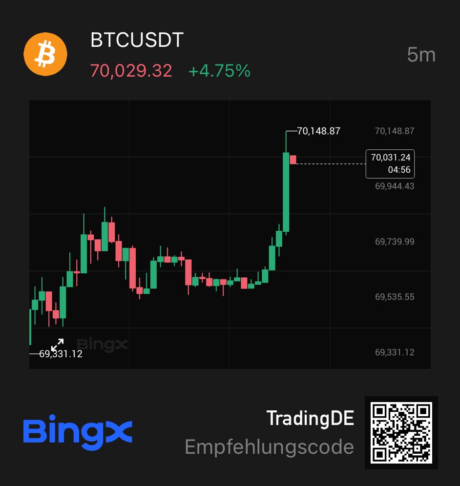 #Bitcoin durchbricht 70.000$ auf einen Samstag 🚀