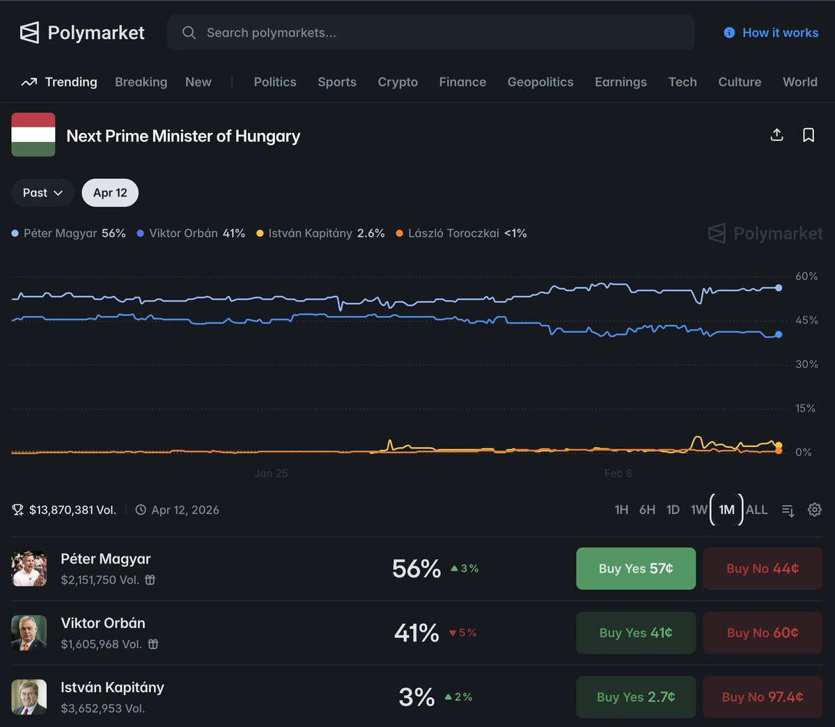 With Hungary's Russian-backed Victor Orban regime now facing devastating polling numbers indicating a brutal defeat against pro-NATO, pro-EU, pro-Ukraine opposition in upcoming elections, the old kleptocrat has just banned Polymarket.