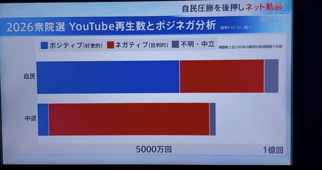 nichinichibijou's tweet image. 「高市さんは他党の悪口を言わない」って、
そりゃあこれだけ“政治系”YouTuberが野党のネガティブ動画を投下してくれてりゃ本人が言う必要ないよね、だし

「野党は揚げ足取りや政局ばかり」という歪んだ“批判”や
「高市さんなら、なんかやってくれそう」という空虚な期待感の発生源はここか…の気持ち