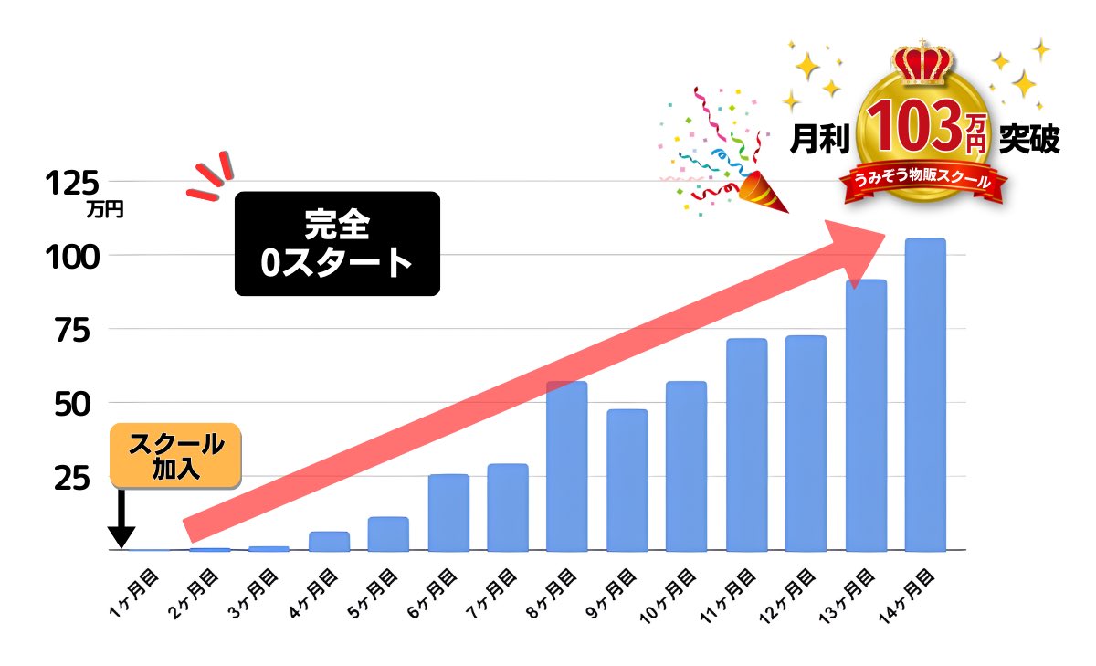 grayzy192815's tweet photo. #うみぞう物販スクール
0スタートから始まり早一年強。振り返ればあっという間でした。
スクール講師、メンバーのおかげで楽しくコツコツ活動することができ、加入当初予想もできない数字を出すことができました。
これからも自分なりに活動していきたいと思います。

#うみぞう物販スクール https://t.co/vNWRzgMw1T