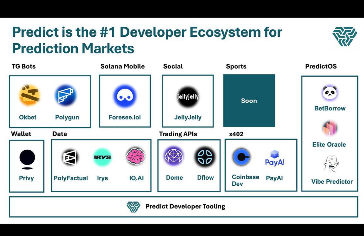 Marc0Zane's tweet photo. 4 days till the @Pumpfun Hackathon ends with the kind of efforts Predict has been putting on here 

Building and shipping each day with 
 @grok even ranking @Prediction_xbt has 3rd place. Other tech projects also adding tech projects adding us the list I don’t think we can go unnoticed

Question is what happens next if we win the Pumpfun hackathon 

You know the answer to that. Time to stack up the $PREDICT token