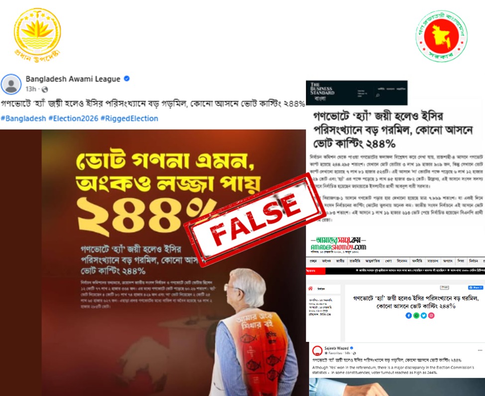 presswingfacts's tweet photo. Mainstream news outlet, The Business Standard, published a report claiming that although ‘Yes’ won in the referendum, there were major discrepancies in the Election Commission’s statistics. It alleged that vote casting in Rajshahi-4 constituency stood at 244%, amounting to 612,229 votes. Later, citing The Business Standard as a source, the same claim was shared from the Awami League’s Facebook page.
However, verification shows that the claim is not true.
An analysis of the official results sheet for the Rajshahi-4 constituency shows that 145,382 votes were cast for ‘Yes’ and 61,229 votes were cast for ‘No’ in the referendum.
However, in the Election Commission’s central datasheet, the number displayed in the ‘No’ vote column appears as ‘612229’ (which equals 612,229). This figure is incorrect and it is assumed that an extra digit ‘2’ was mistakenly added. The total number of votes in the constituency is 319,909.
Therefore, the claim that ‘No’ votes reached 244% in Rajshahi-4 constituency is not true.