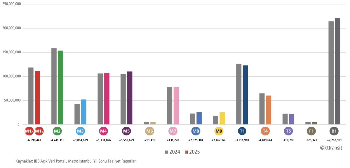 İstanbul Raylı Sistemler; 2024 ve 2025 yolcu sayıları.