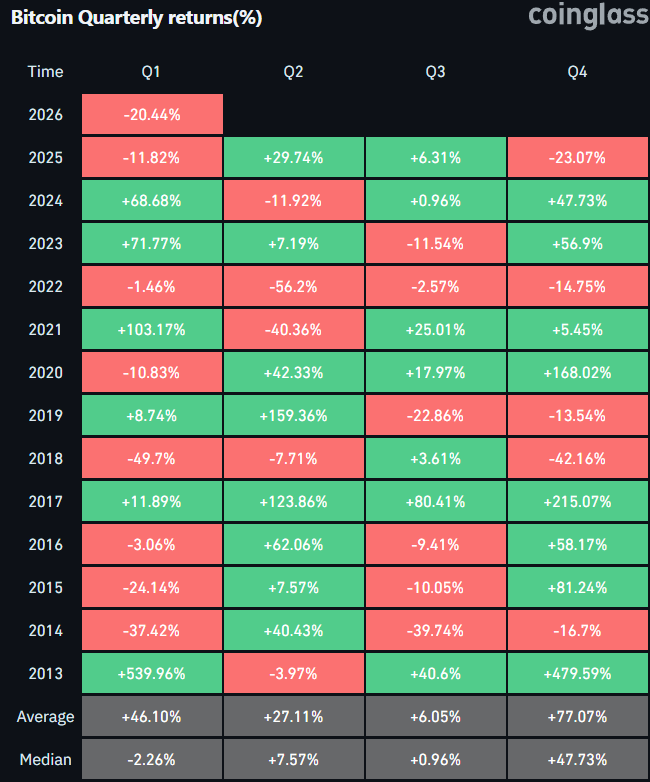$BTC Currently on track for its worst Q1 since 2018.

The first quarter of the year is known for its volatile nature 5 out of the last 13 years, Q2 saw the same result as Q1 in terms of up/downside.

So it's safe to say, whatever happens in Q1 does not generally translate over