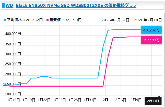 jasmin_cl's tweet photo. 安いときは10万円くらいだった8TB SSDが急激に値上がりしてるなあ。1月の終わりに一体何があったんだ……。 https://t.co/C5RmWB8hSP