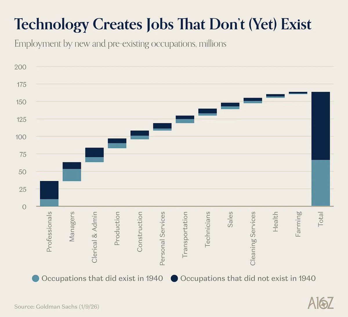 sarthakgh's tweet photo. Really great visuals showing how new technologies create new jobs over time 

Over half of net-new jobs since 1940 are in occupations that did not even exist in 1940

via @a16z https://t.co/TUZhd7ZISZ