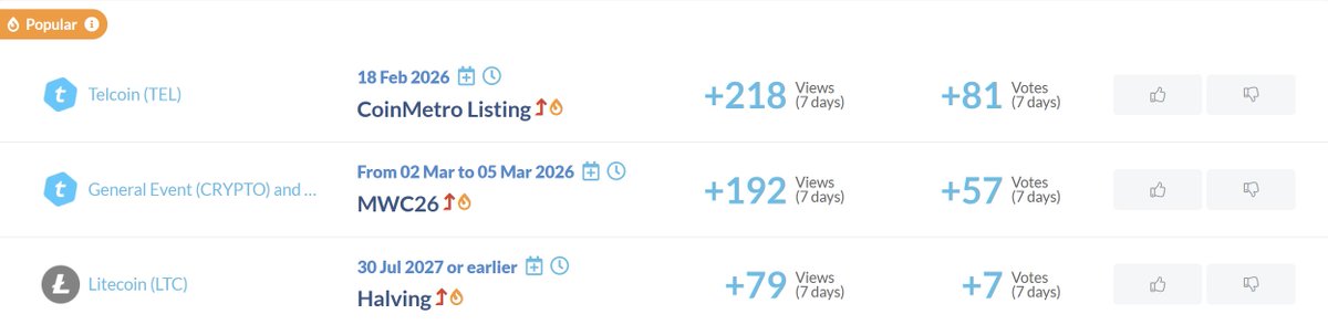 CoinMarketCal's tweet photo. Most popular events in the last 24h 📈
🥇 +218 Views, +81 Votes
$TEL (@telcoin)
18 Feb 2026
CoinMetro Listing 👉 https://t.co/hMBqvbG8JI
🥈 +192 Views, +57 Votes
General Event (Crypto)
02 Mar to 05 Mar 2026
MWC26 👉 https://t.co/JwyheuhCij
🥉 +79 Views, +7 Votes
$LTC (@ltcfoundation)
30 Jul 2027 or earlier
Halving 👉 https://t.co/USCInwqEMq
More highlights 👉 https://t.co/LhZzIYHOty
