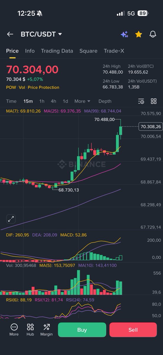 TP 2 over 70.3 k $btc done