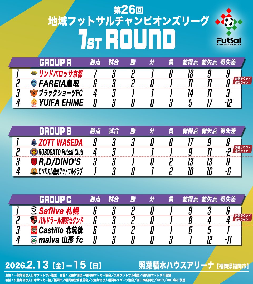 【第26回地域フットサルチャンピオンズリーグ】

/／
1次ラウンド終了🔥
決勝進出は...
リンドバロッサ、ZOTT、Safilva、浦安セグンド💥
\＼

🗓️2月13日（金）〜15日（日）
📍照葉積水ハウスアリーナ（福岡市）

⬇️大会詳細はこちら
jff-futsal.or.jp/competition/ch…

#フットサル #全国大会 #地域CL #福岡