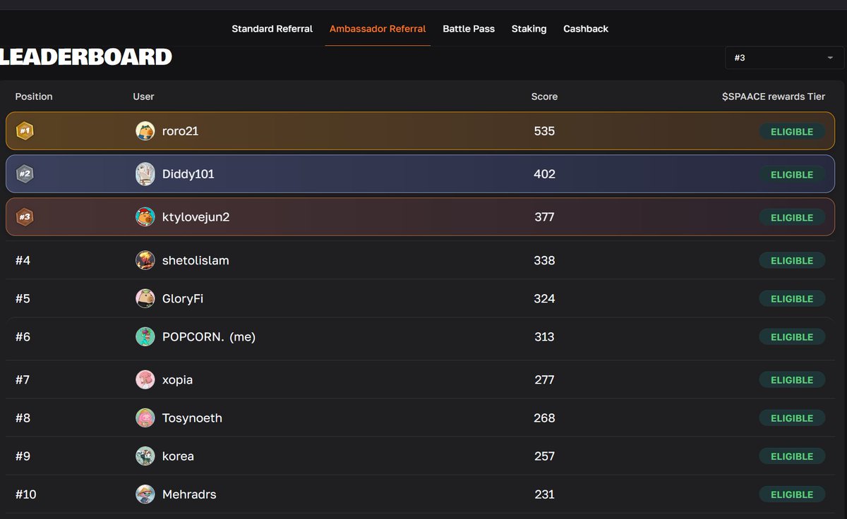 Good morning everyone! ☀️

 There are only 2 days left in the <a href="/spaace_io/">Spaace 🟠</a>  Ambassador competition and I’m currently in 6th place  I truly need your support!

To boost things up

 📢The first 5 people who sign up using my referral link and send their first message will receive $5