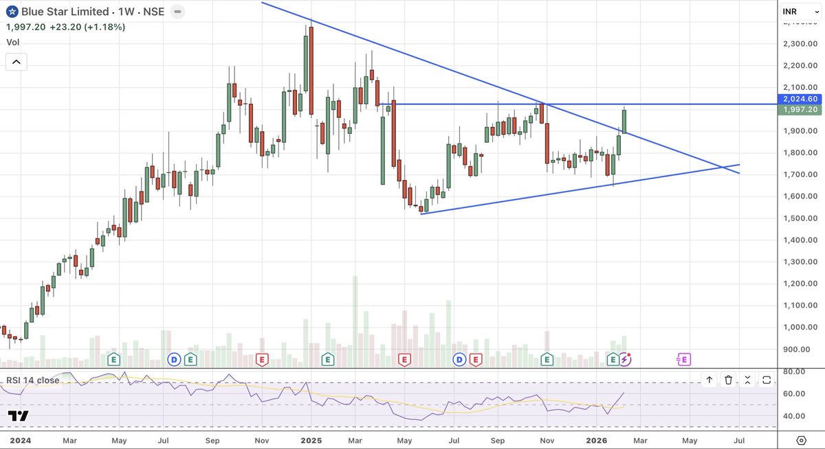 MacroMatrix1's tweet photo. Blue Star Limited

This stock breaking out from symmetrical triangle pattern.
Weekly candle suggests breaking out and enter at 2011 and Target price is 2200.
Time frame 2 month. 
Only for short term. 
#BlueStar #Nifty50 #TechnicalChart https://t.co/aMh7H0Hr7Z