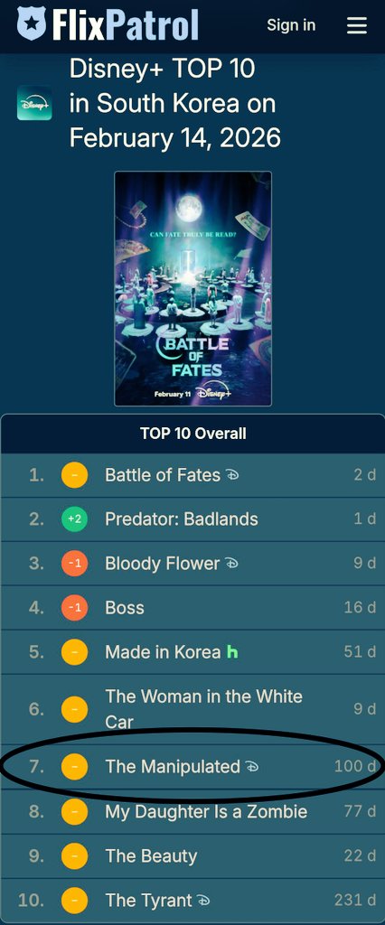 #TheManipulated starring Ji Chang Wook,Doh Kyung Soo,Kim Jong Soo,Jo Yoon Soo and Lee Kwang Soo has now spent 100 days in Disney + South Korea Top 10. 
#jichangwook #dohkyungsoo  #지창욱 #チ・チャンウク